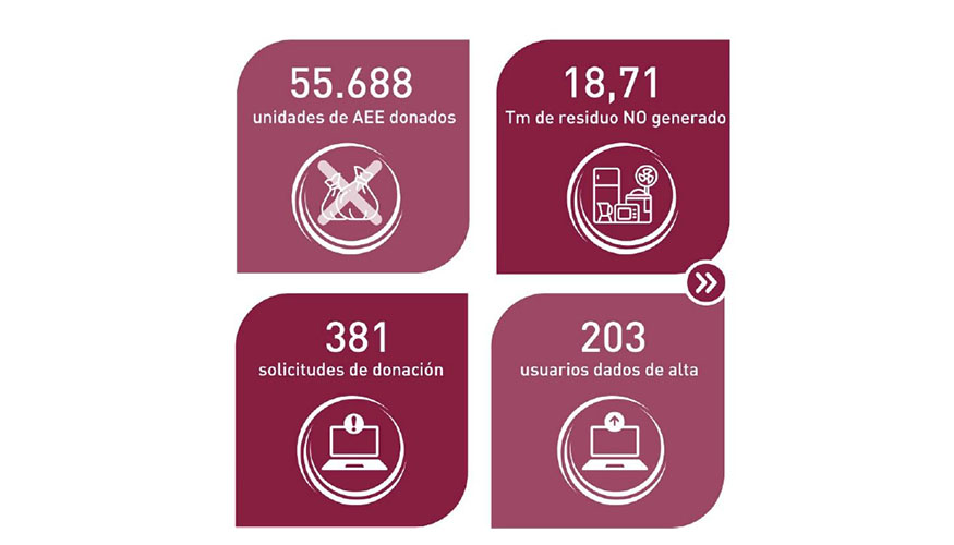 Resultados logrados en 2024 por Circular Place