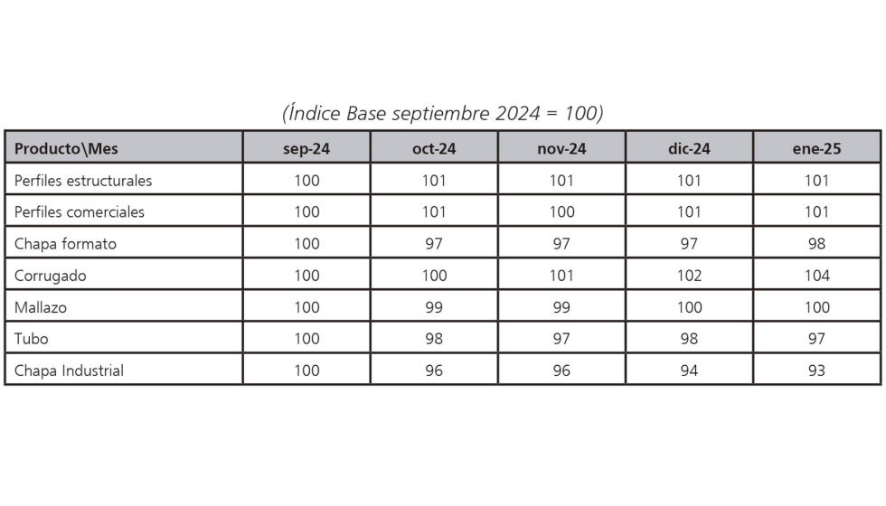 Evolucin de precios medios. Productos siderrgicos...
