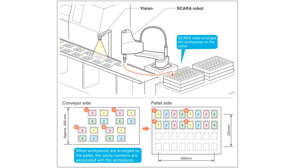 Figura 2. El Scara con visi�n RCXiVY2+ mejora la calidad y facilita la trazabilidad