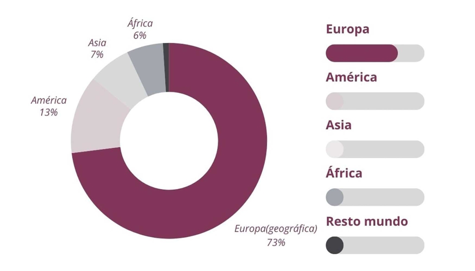 Exportaciones por regiones 2024 (en valor de ventas)
