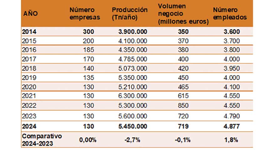 Datos del sector de ladrillos y tejas 2024