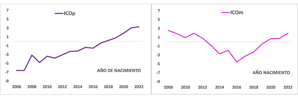 Figura 2. Evoluci�n por a�o de nacimiento del ICO de producci�n (ICOp) y mamario (ICOm) de las ovejas valoradas gen�ticamente...