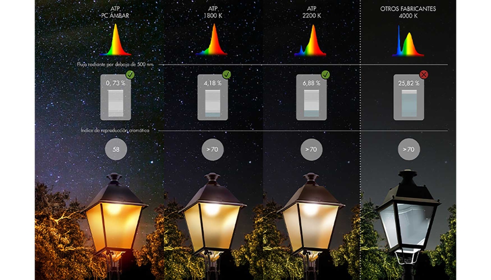 Comparativa de luminarias LED con distintas temperaturas de color. Las diferencias en el IRC se aprecian en el tono de la vegetaci�n...