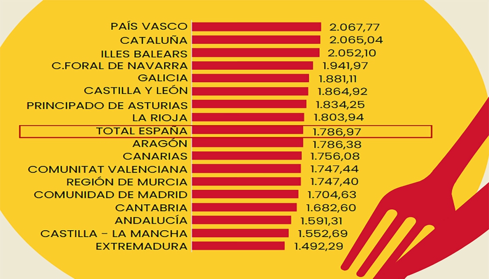 Gasto per c�pita distribuido por comunidad aut�noma en 2024
