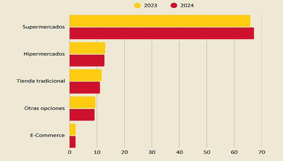 El supermercado, canal principal para las compras al representar el 67,2% del total (aumento del 1,8% respecto a 2023)