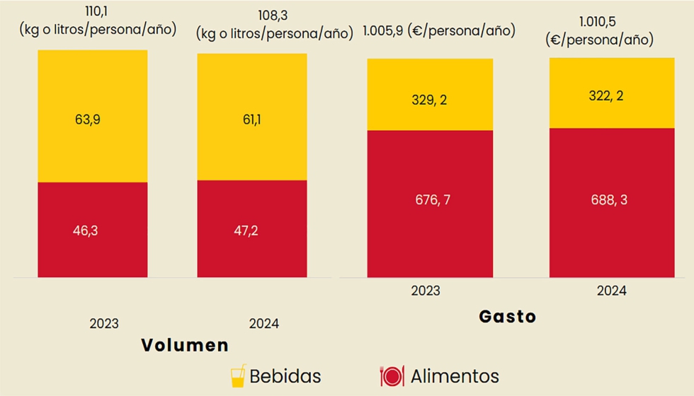 Consumo volumen y gasto per c�pita fuera del hogar