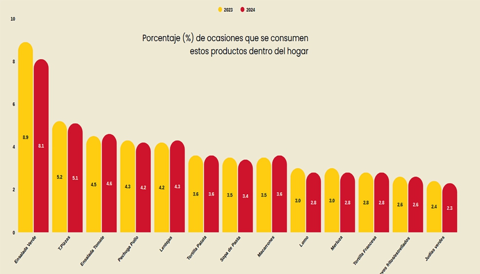Los platos m�s consumidos en los hogares:p referencia por la rapidez, la salud y los platos �nicos