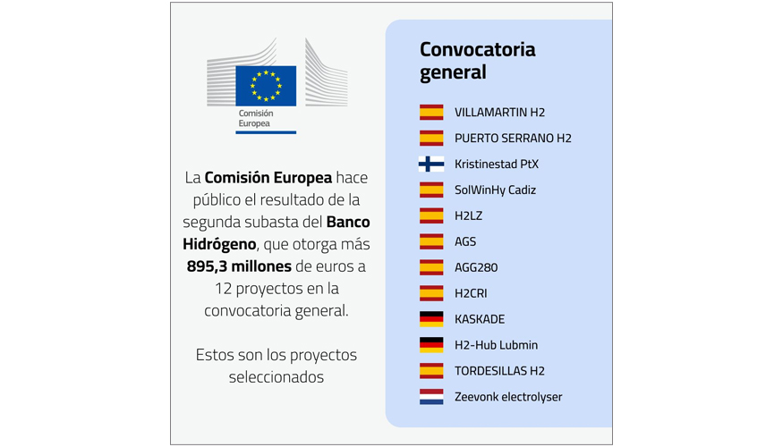 Ocho proyectos, que suman una potencia de 891 MW, han sido seleccionados por la Comisi�n Europea...