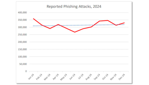 Foto de Cyberint alerta sobre el auge del smishing y vishing