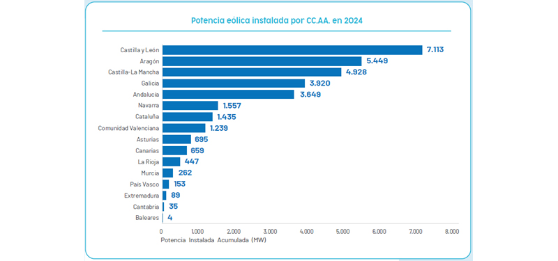 Castilla y Le�n, Arag�n y Castilla-La Mancha son las comunidades aut�nomas con mayor potencia e�lica instalada en 2024. Fuente: AEE...