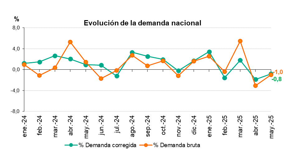 Fuente: Red El�ctrica