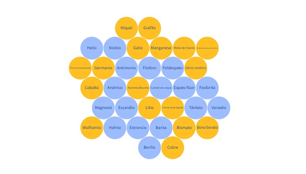 Listado de materias primas fundamentales | Consejo Europeo (2024)