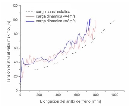 Fig. 17. Elemento de freno anular GN-9017 sometido a carga cuasi-esttica y dinmica [28]