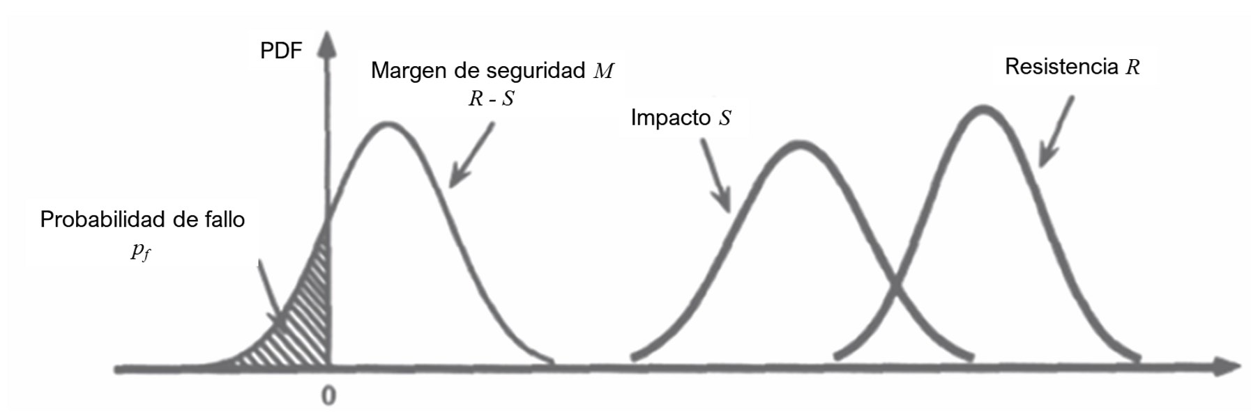Fig. 29. Funcin de densidad de probabilidad del impacto S, resistencia R y margen de seguridad M (funcin de estado lmite) segn [24]...