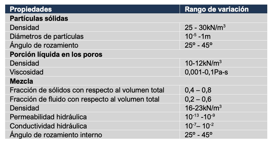 Tabla 1. Parmetros por considerar en la modelacin de flujos de detritos [13]