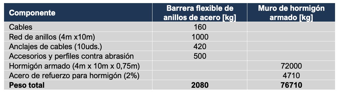 Tabla 3. Estimacin de la diferencia entre peso entre una barrera flexible de anillos y un muro de hormign...