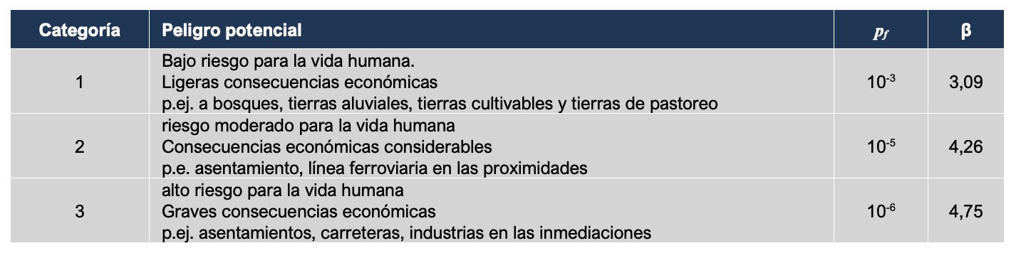 Tabla 4. Posibles categoras de riesgo del concepto de seguridad, valores objetivo de las probabilidades de fallo pf y su ndice de fiabilidad β...
