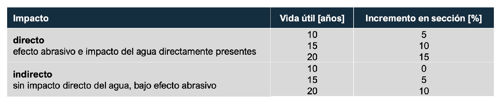 Tabla 6. Incrementos propuestos en seccin transversal, para garantizar la capacidad de carga en ambientes corrosivos [28]...