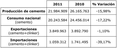 Cifras del sector del cemento acumuladas durante el 2011