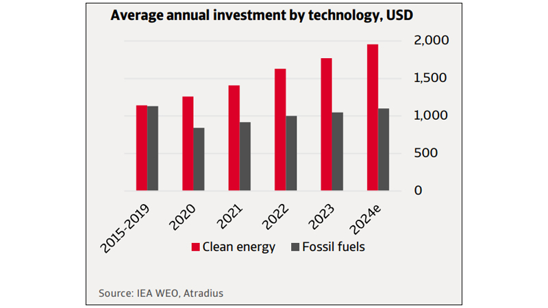 Las inversiones en el sector energ�tico alcanzaron los 2,9 billones de d�lares en 2023 y probablemente superaron los 3 billones en 2024...