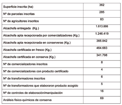 Datos de la I.G.P. Alcachofa de Tudela en la campaa 2010-2011