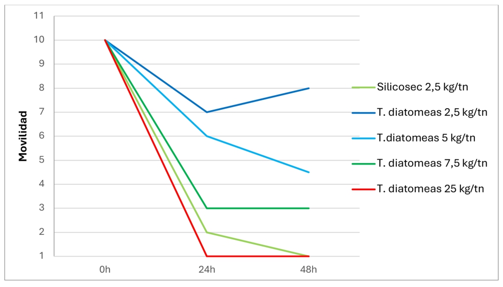 Grfico 1. Eficacia de SilicoSec para gorgojo frente a una diatomea comercial no registrada a diferentes dosis