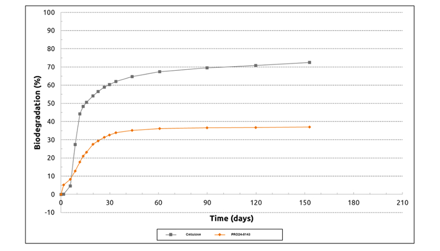 Figura 3. Evolucin de los porcentajes de biodegradacin del producto de referencia y de prueba