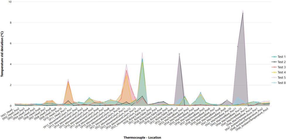 Figura 5. Desviaci�n t�pica de temperaturas durante los tests