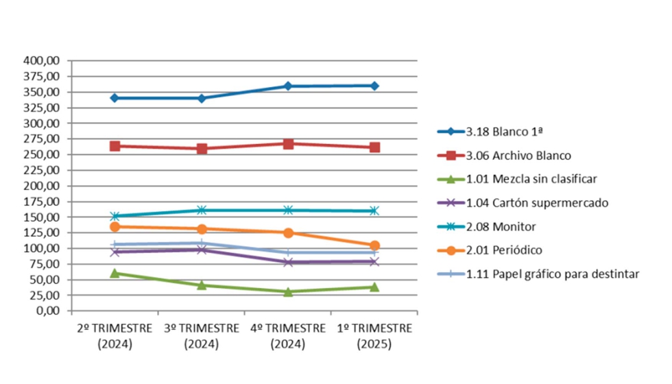 Evolucin de los precios de cartn recuperado. Fuente: Repacar