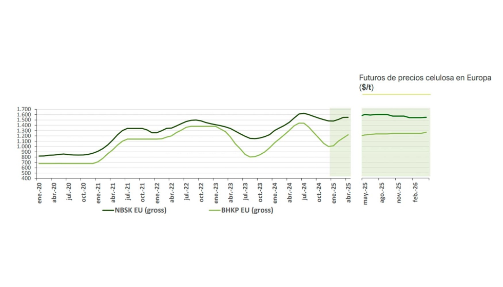 Evolucin del precio de la celulosa (PIX). Fuente: ENCE