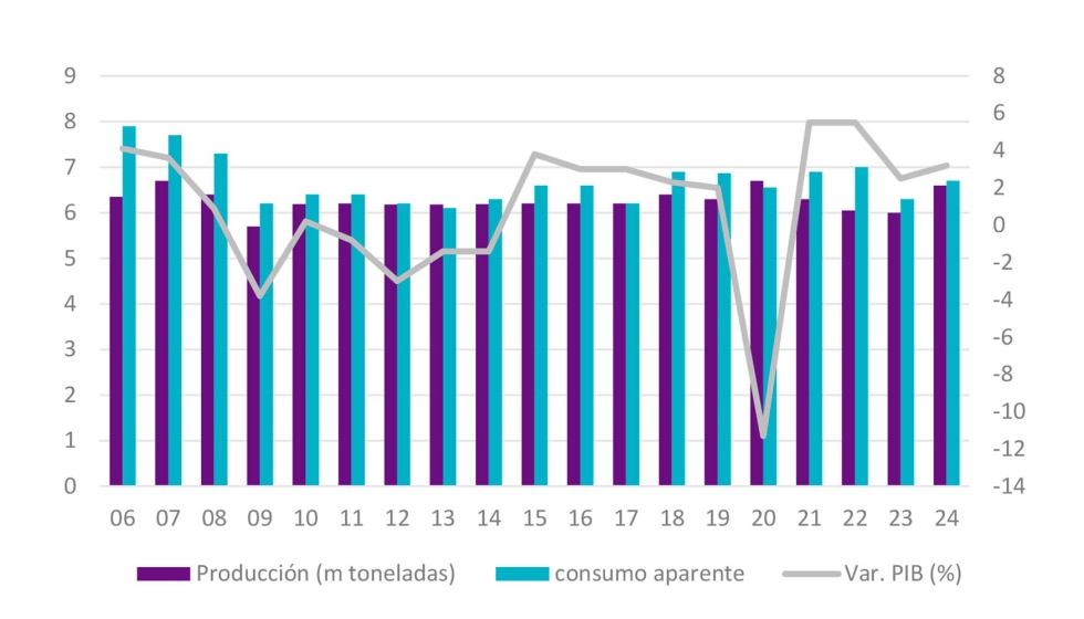 Datos de consumo y produccin de papel y cartn en Espaa vs. Var. PIB 2006-2024. Fuente: elaboracin propia Solunion