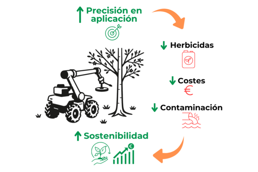 Figura 2. Aplicación inteligente de herbicidas: precisión, eficiencia y sostenibilidad Figura 2. Aplicación inteligente de herbicidas: precisión, eficiencia y sostenibilidad