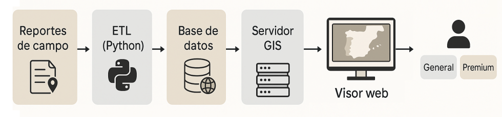 Figura 2. Esquema operativo de DIGinvasive
