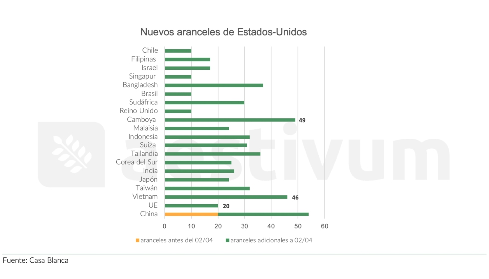 Gr�fico 1. Principales aranceles introducidos por Trump el 2 de abril. Fuente: Casa Blanca