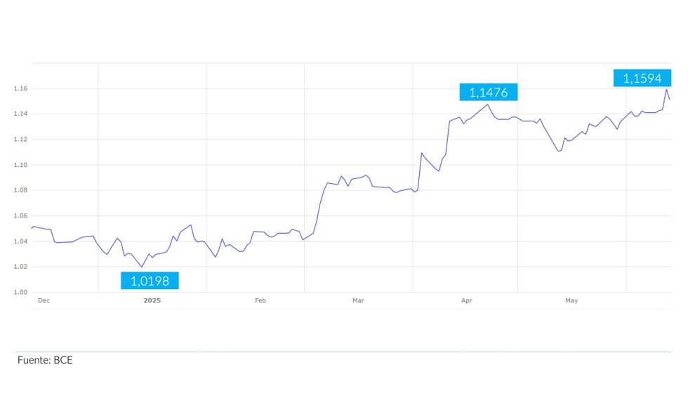 Gr�fico 2. Variaci�n del eurod�lar desde la llegada de Trump. Fuente: BCE