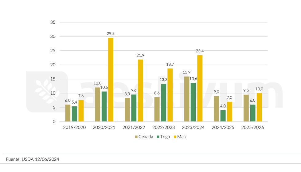 Gr�fico 3. Importaciones de cereales en China (Mt). Fuente: USDA (12/06/2024)