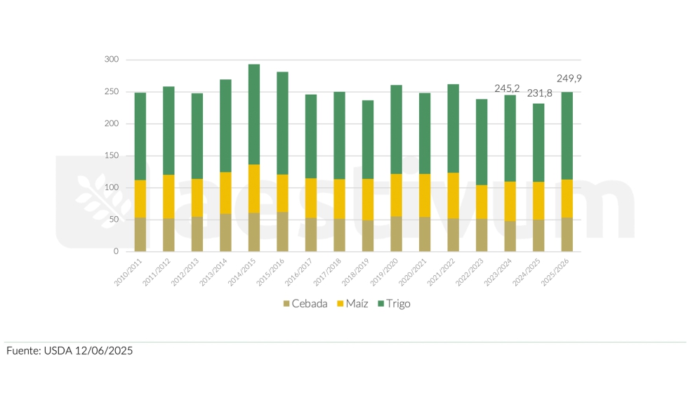 Gr�fico 5. Evoluci�n de la producci�n de cereales en la UE. Fuente: USDA (12/06/2025)