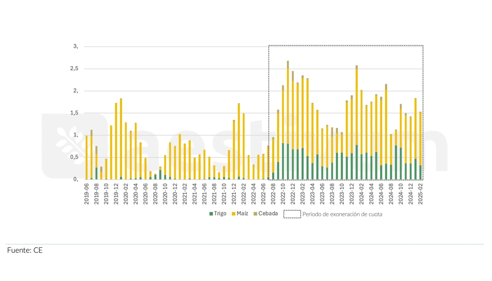 Gr�fico 6. Importaciones de cereales ucranianos en Europa. Fuente: CE