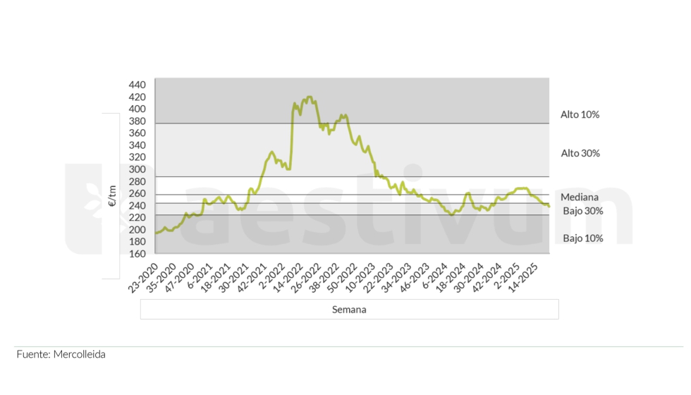 Gr�fico 7. Percentiles de precios trigo panificable nacional destino Lleida (eur/tm) 2020-2025. Fuente: Mercolleida
