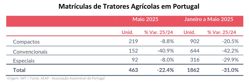 Tratores Agrcolas registam queda homloga de 22,4%. Origem: IMT | Fonte: ACAP - Associao Automvel de Portugal