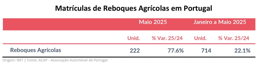 Reboques Agrcolas apresentam crescimento de 77,6%. Origem: IMT | Fonte: ACAP - Associao Automvel de Portugal