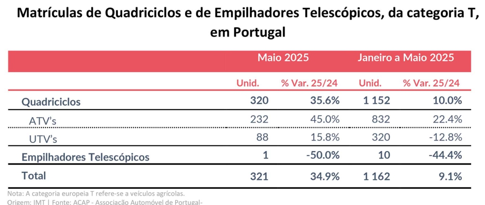 Quadriciclos e Empilhadores Telescpicos, da categoria T, com crescimento de 34,9%. Origem: IMT | Fonte: ACAP - Associao Automvel de Portugal...
