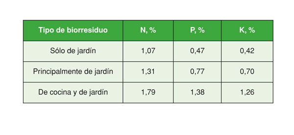 Tabla 1: contenido en nutrientes de compost con diferentes componentes de biorresiduos