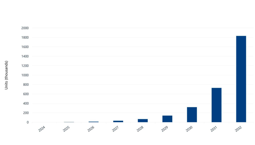 Se espera que la alta demanda de actuadores impulse el fuerte crecimiento del mercado de motores para robots humanoides. Fuente: Interact Analysis...