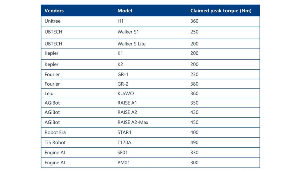Par mximo de las articulaciones de algunos modelos de robots humanoides. Fuente: Interact Analysis