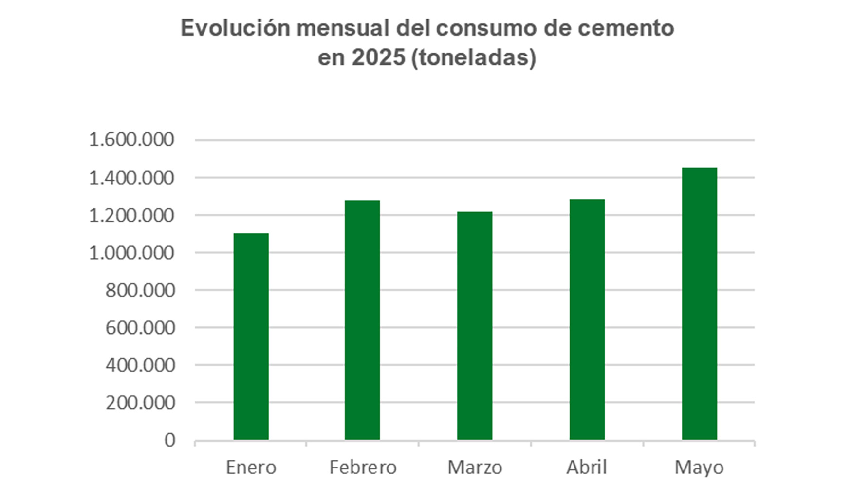 Datos de consumo de cemento (a mayo de 2025). Fuente: Oficemen