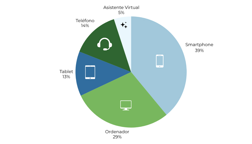 Dispositivos utilizados para la compra online (escala de frecuencia 3-2-1)