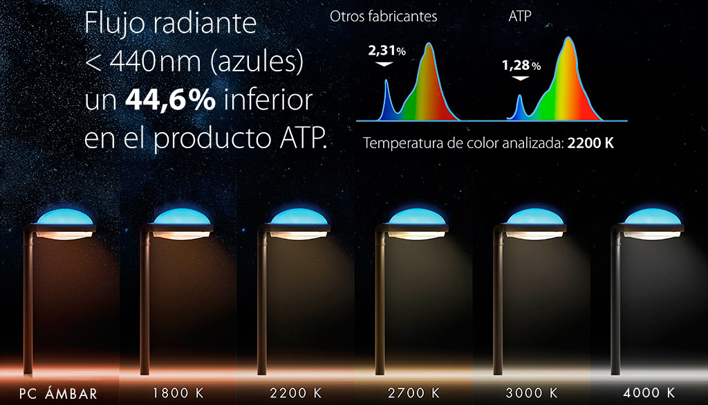 Comparativa espectral a 2200 K...
