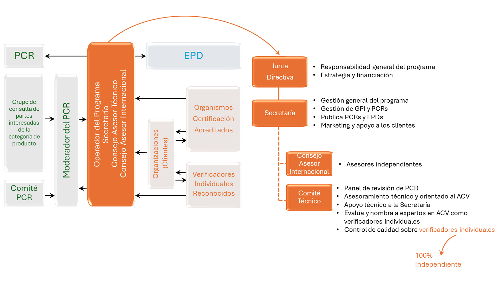 Grfico con la estructura organizativa