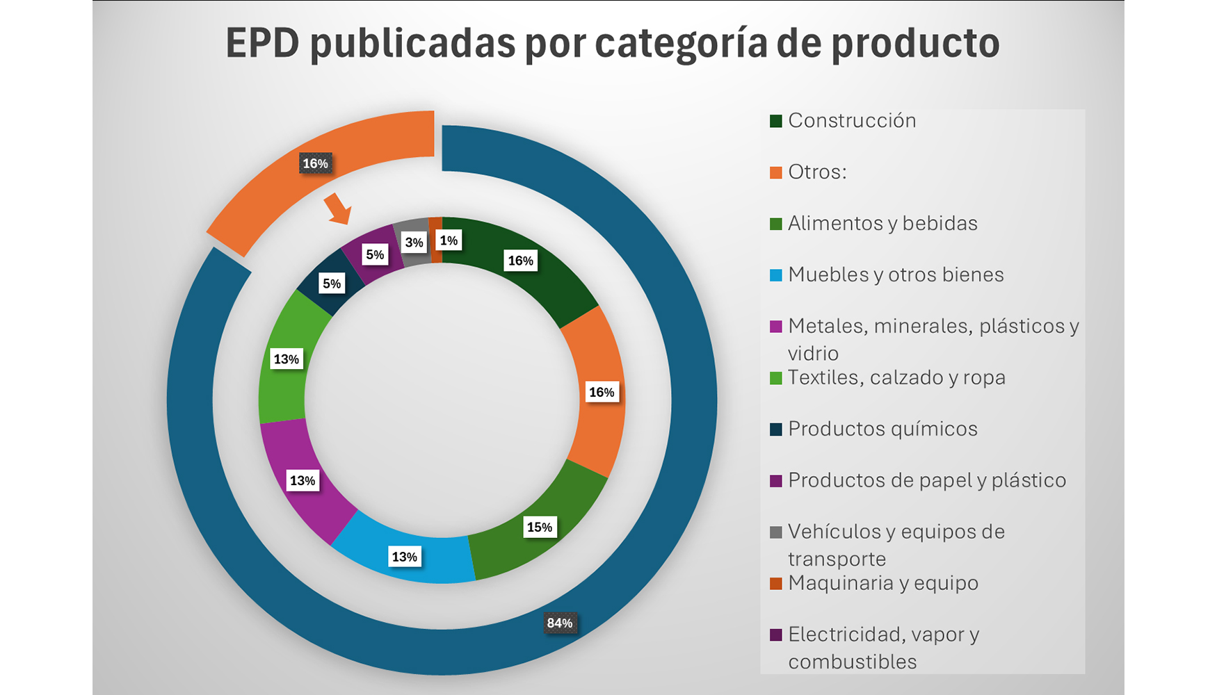 Porcentaje de DAPs publicadas fuera del sector de la construccin